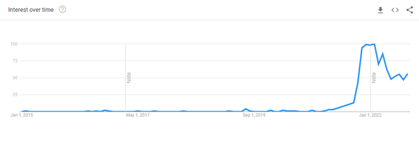 Google Trends - Metaverse